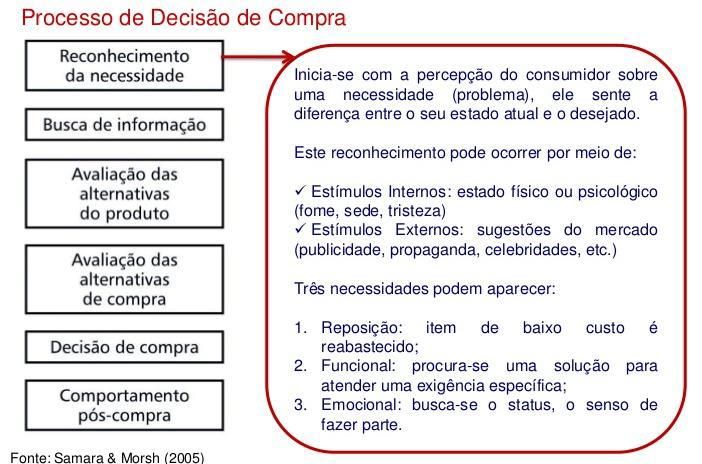 Identificação da Necessidade acontece quando um consumidor se dá conta de que o seu estado atual não é aquele que ele gostaria que fosse.