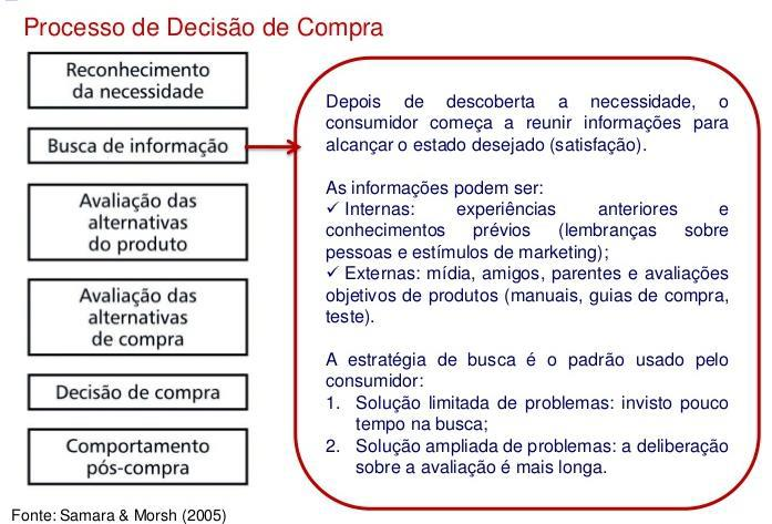 Busca de Informação o consumidor busca informações a respeito das formas de satisfazer necessidades reconhecidas.