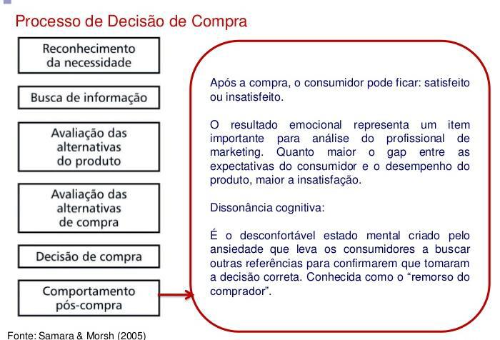 Avaliação Pós-Compra durante este estágio, o consumidor decide se o produto e a experiência de compra atendem ou