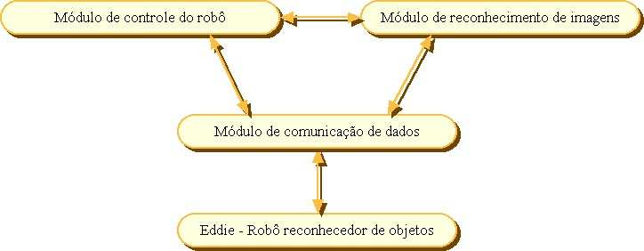 Desenvolvimento do protótipo