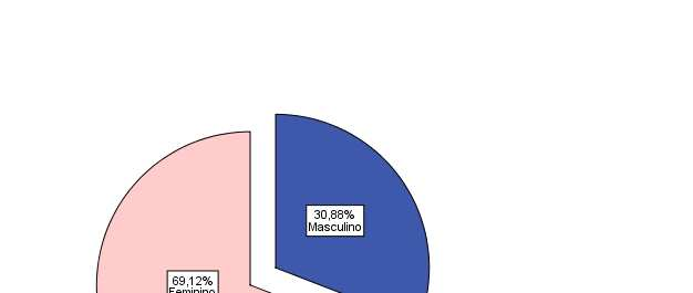 Resultados Descriptive Statistics N