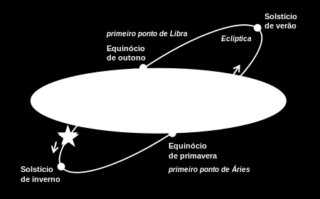Sistema Equatorial Ascensão Reta O ponto Áries é um ponto do equador, ocupado pelo Sol no equinócio de primavera do hemisfério norte, isto é quando o Sol