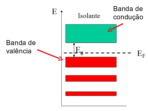 Isolantes Materiais isolantes são tais que possuem uma gap de energia muito grande entre as bandas de valência e de condução Fig. (1.6).