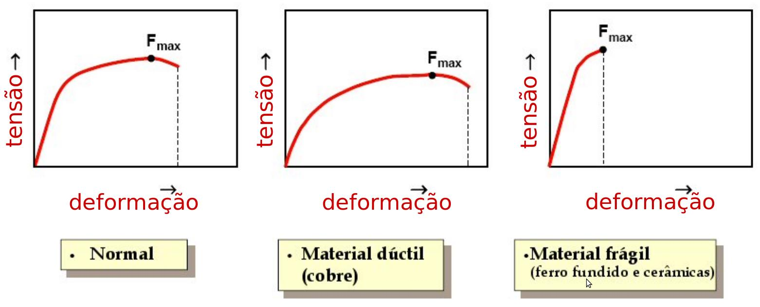 Ductibilidade.