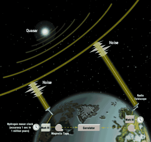 VLBI Materialização do Referencial Celeste pela Interferometria de ondas emitidas por quasares Quasar Interferência