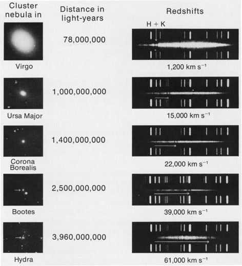 Lei de Hubble Com observações realizadas com o telescópio de Mount Wilson em 1930 Hubble demonstrou que a velocidade de recessão das galáxias medida pelo