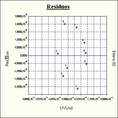 fls. 300 Tabela de Resíduos Resíduos da variável dependente 1/[VUnit]. Nº Am.