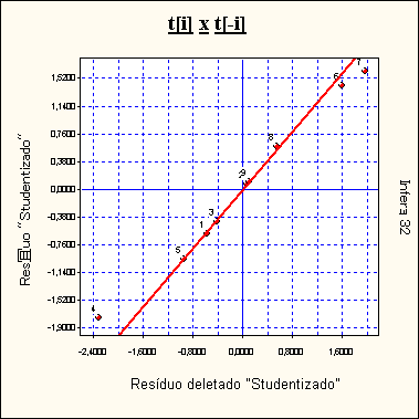 fls. 301 Resíduos Deletados Studentizados As amostragens cujos resíduos mais se desviam da reta de referência influem significativamente nos valores estimados. Número de elementos.