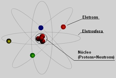 1.1- Átomo Tudo que ocupa lugar no espaço é MATÉRIA, que por sua vez é constituída por ÁTOMOS, que por sua vez é constituída por ELÉTRONS, PRÓTONS e NEUTRONS.