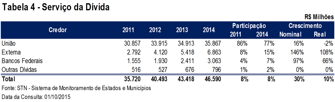 Endividamento: Evolução O endividamento total dos estados com Programas de Ajuste Fiscal apresentou a seguinte trajetória ascendente: de R$ 468,7