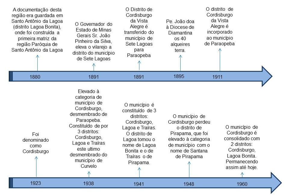 Figura 1 - Evolução da formação administrativa do Município de Cordisburgo MG Elaboração: ABDO, M.P.