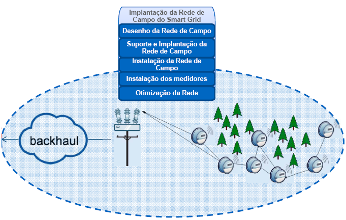 dos ativos de medição Monitoramento do