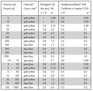 Especificações / Peças (Peças de reposição podem ser substituídas pelos usuários) * Valores finais de teste relativos a capacidade nominal (volume máximo)