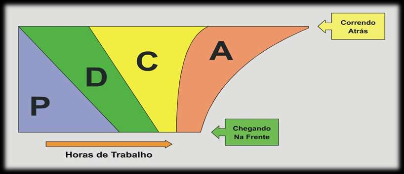 Conclusão: Um bom planejamento é alcançado com a dedicação da equipe e demanda tempo.