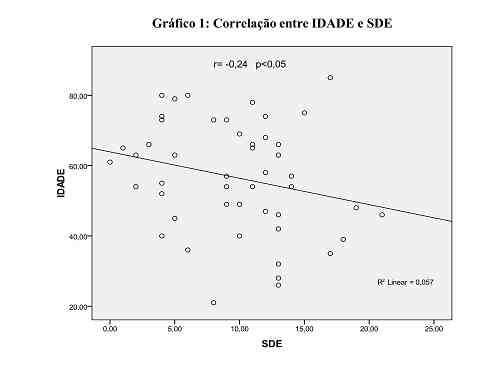 Tabela 6: Sensibilidade e especificidade da ESE e gravidade da SAHOS Gravidade da SAHOS n ESE Sensibilidade Especificidade SAHOS Leve n=3 5,8% 96% SAHOS Moderada n=13 17,6% 77,4% SAHOS Grave n=38