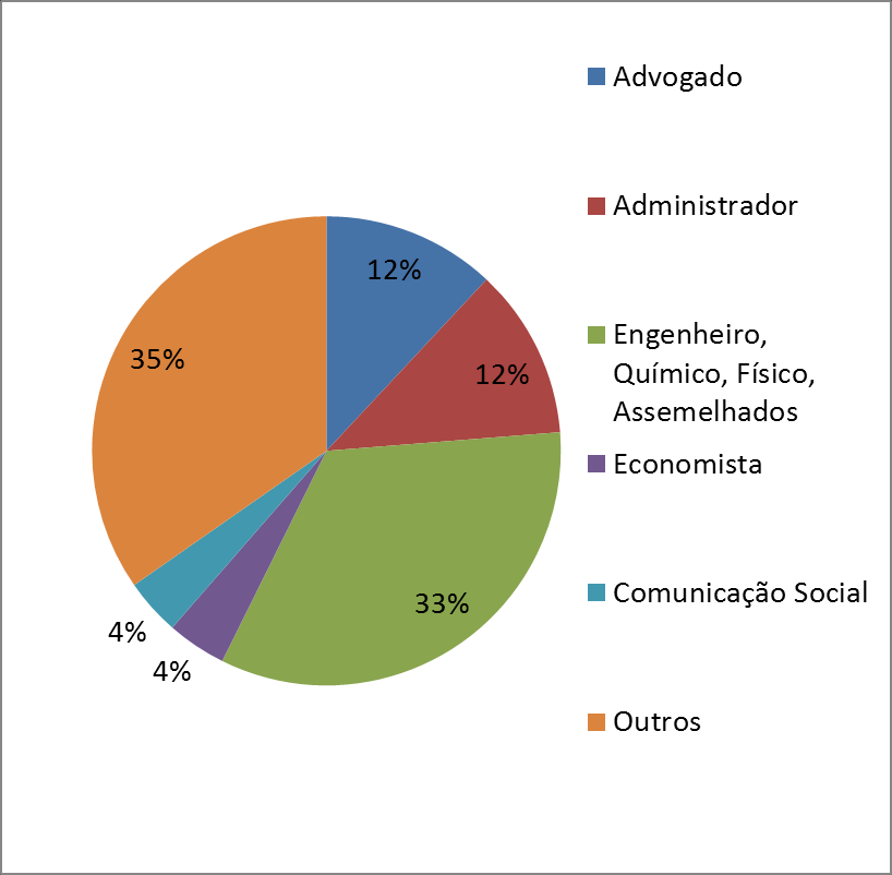 LATIN AMERICAN JOURNAL OF BUSINESS MANEGEMENT 241 Ainda analisando os dados sobre o perfil dos recursos humanos dos NIT verifica-se que há uma concentração de profissionais da área das Ciências