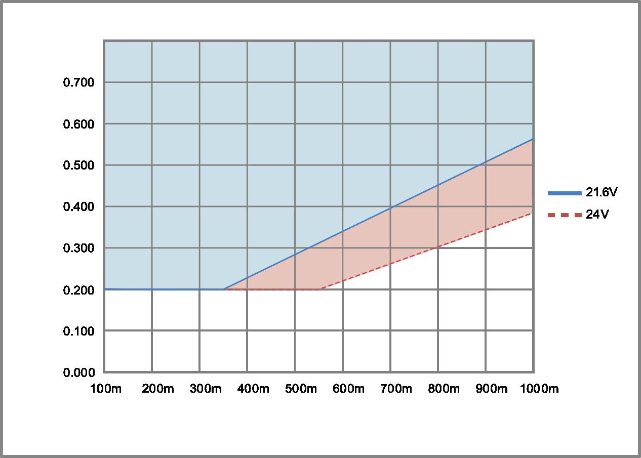 Figura 1-10: Área mínima do fio (mm 2 por metro) Área mínima do fio (mm²) AWG Planejamento Distância de