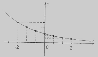 38. Uma seqüência de pontos foi tomada sobre o gráfico da função exponencial de base a, como indica a figura abaixo.