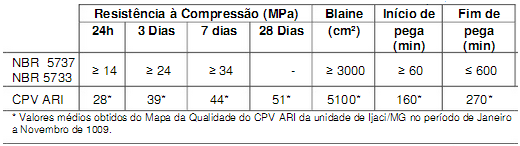 Para a realização do ensaio de Expansão na Autoclave, devido à especificação da norma, foi utilizado o cimente CPV-ARI, que é um cimento de alta resistência inicial, suas características estão