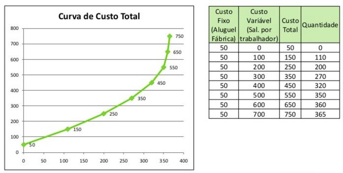 5. Custos de Produção A curva de Custo Total é dada