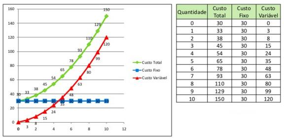 Relação entre custos: