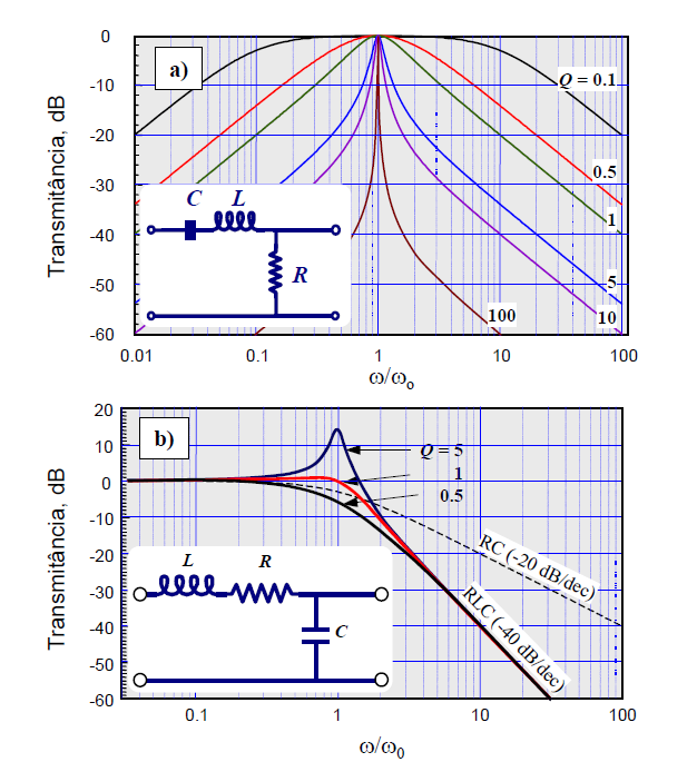 A Figura 5. mostra dois filtros ressonantes série com as suas respectivas curvas de transmitância. Figura 5 Quando a saída é no resistor (Figura 5a) temos um filtro passa-banda.