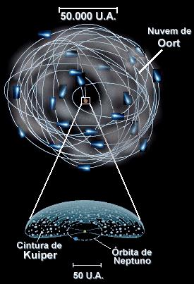 A nuvem de Oort é constituída por mais de 4 mil