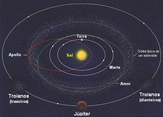 De acordo com a sua órbita podem ser agrupados em: Asteróides que pertencem à cintura de asteróides Asteróides Próximos da Terra Asteróides