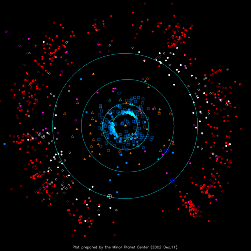 De acordo com a sua órbita podem ser agrupados em: Asteróides que pertencem à cintura de asteróides Asteróides Próximos da Terra Asteróides Troianos Asteróides Centaurus: orbitam Na zona externa do