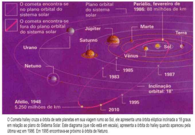 Cometas de curto período (menos de 200 anos) têm