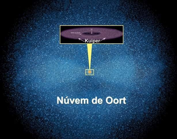 Os cometas de período curto têm origem no Cintura de Kuiper, que fica além da órbita