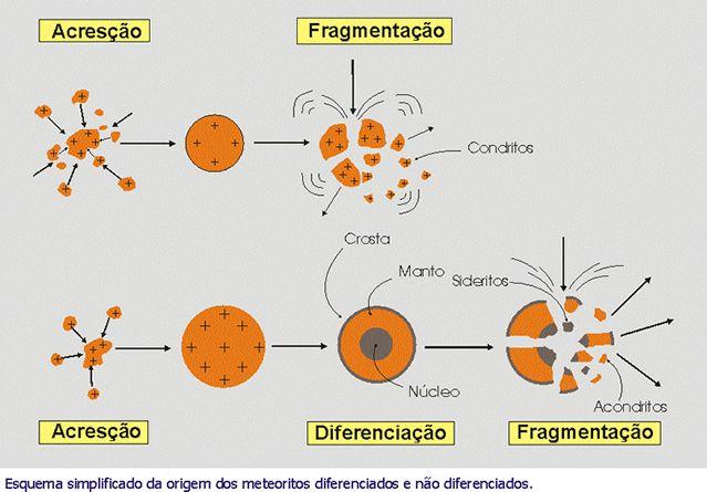 Os meteoritos dividem-se em não