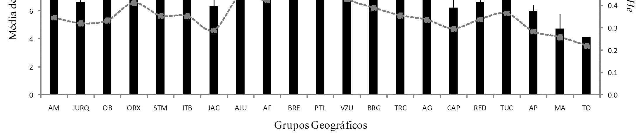 Fig. 2 - Variação entre os grupos da Amazônia, quanto ao: número médio de alelos (A), número efetivo de alelos (Ne) e Heterozigosidade (He).