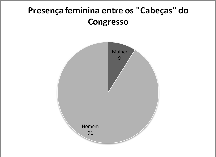 A presença feminina entre os Cabeças do Congresso, em termos proporcionais, é inferior à participação da mulher no Legislativo Federal.