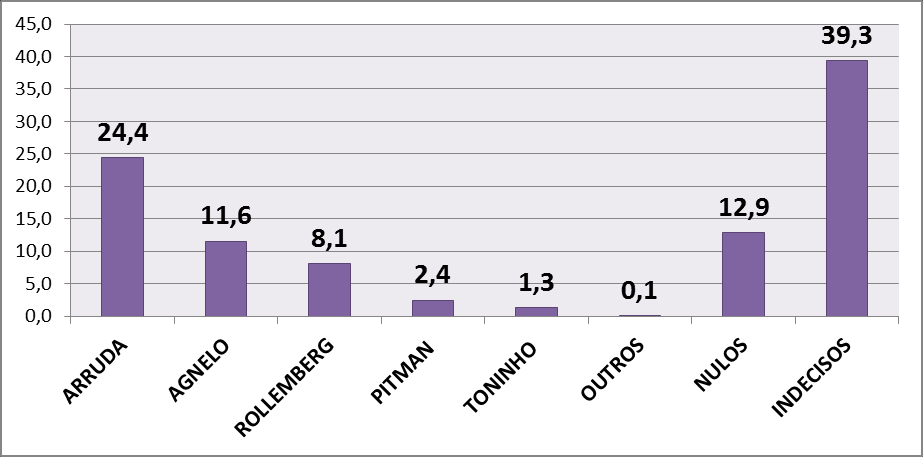 INTENÇÃO DE VOTO ESPONTÂNEO PARA