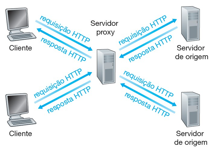 34 Caches Web Um cache Web também denominado servidor proxy é uma entidade da rede que atende