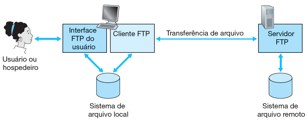 Transferência de arquivo: FTP 38 FTP transporta