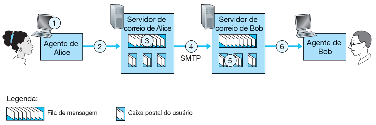 47 SMTP O SMTP transfere mensagens de servidores de correio remetentes para servidores de
