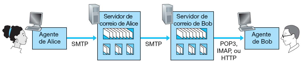 Protocolos de acesso ao correio Mais sobre o POP3 O exemplo anterior usa o modo download e delete.