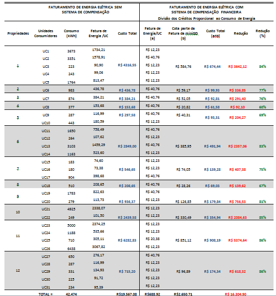 2.4.3 Análise dos Resultados De acordo com a Tabela 3 pode-se verificar que mesmo que cada propriedade assuma o pagamento relativo a divisão do valor da fatura da UC da minigd (cota parte)