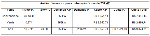 Tabela 2 Valores da Fatura de Energia Elétrica da minigd de acordo com o tipo de tarifação De acordo com a tabela 2, o menor valor de fatura de energia elétrica da UC cooperativa obtido é de R$ 2.