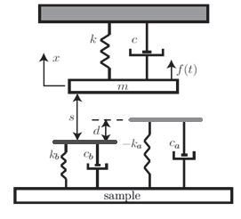 REVISÃO BIBLIOGRÁFICA lineares são introduzidos para dar conta da dissipação de energia durante a interação ponteira-amostra (Sebastian et al, ). Figura.