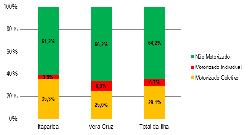 Leitura Regional Panorama da situação atual da Ilha Divisão modal: Modo Agregado Itaparica Vera Cruz Total da Ilha Motorizado Coletivo 11.544 35,3% 12.277 25,0% 23.821 29,1% Motorizado Individual 1.