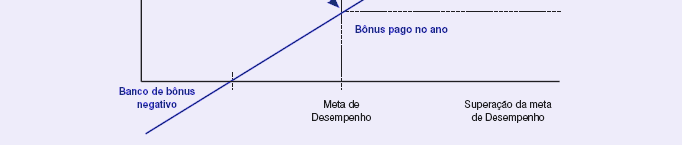 EVA (Economic Value Added) é um modelo de gestão e de remuneração por incentivos que cria um novo direcionamento na empresa.