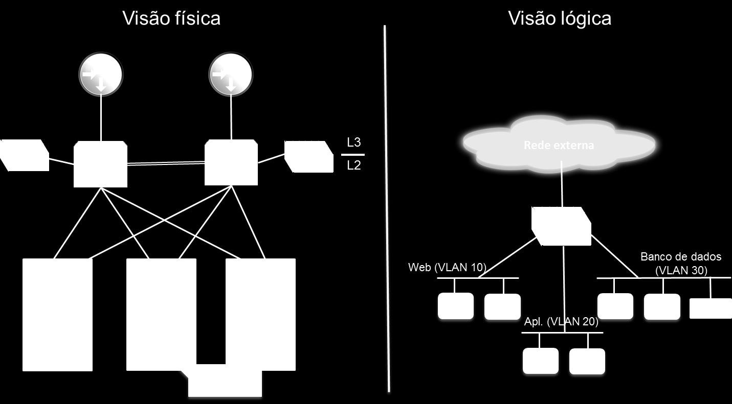 Isso quer dizer que os clusters de processamento existentes que aproveitam o VSS (ou outro switch virtual, como o Cisco Nexus 1000v) primeiro deverão ser migrados para o VDS.