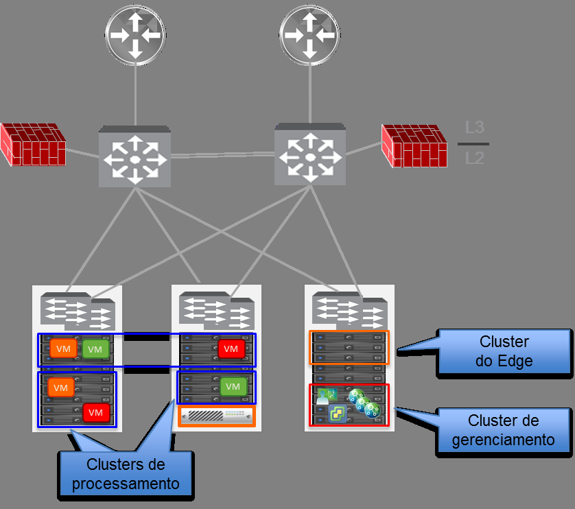 Figura 12: Clusters de Processamento, do Edge e de Gerenciamento Metas para o procedimento de migração: Migre VMs para redes lógicas (segmentos de VXLAN) para se beneficiar de serviços de rede