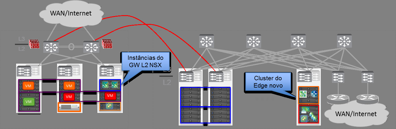 Todas as aplicações de segurança e o roteamento acontecem no FW físico implantado na rede existente, e a comunicação norte-sul também acontece por meio da conexão local para a rede externa. a. A primeira etapa do processo de migração consiste em ativar a L2 bridge do NSX entre as VLANs usadas na rede existente e nos segmentos de VXLANs implantados no domínio NSX.