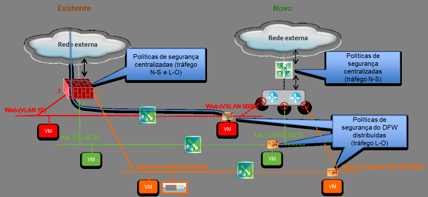 existente para executar a função de bridge VXLAN-VLAN. Já que a integração completa do plano de controle não estará disponível até o NSX versão 6.