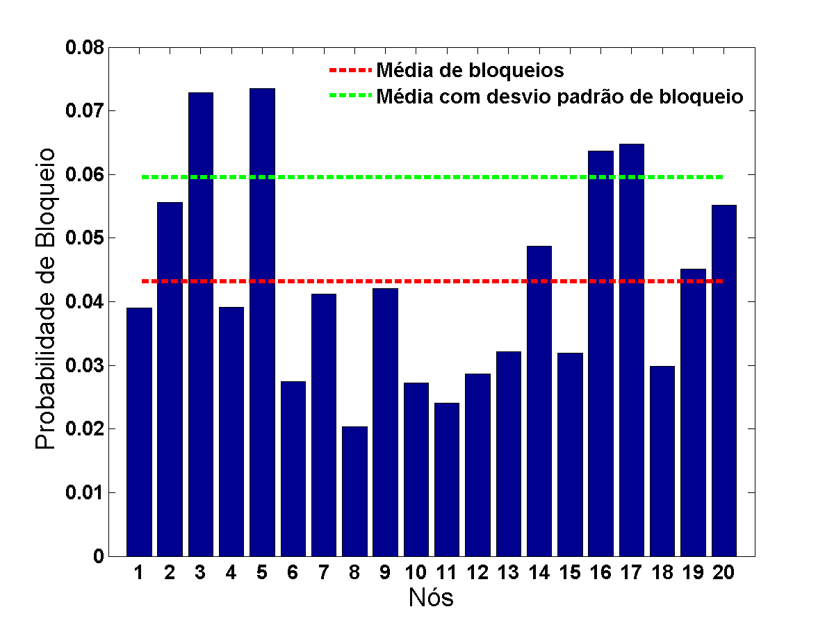 Esse resultado é importante, pois mostra que a análise de roteamento estático teórico pode servir como parâmetro para a distribuição de recursos de rede.