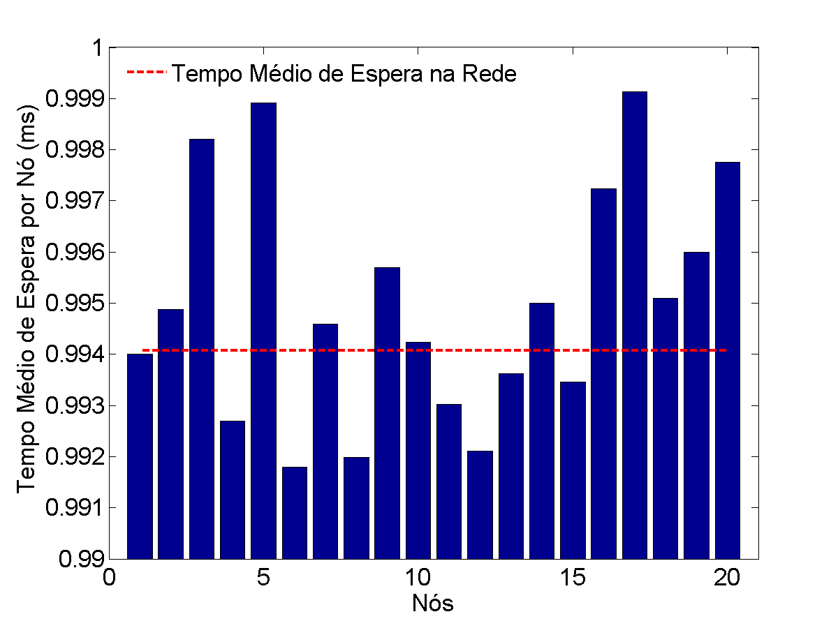 O idletime em cada nó, é ocasionado em todo estabelecimento de rota no caso OBS-JIT, dependendo de qual hop (salto) o nó faz parte da rota, devido a alocação hop-tohop de recursos do protocolo JIT em